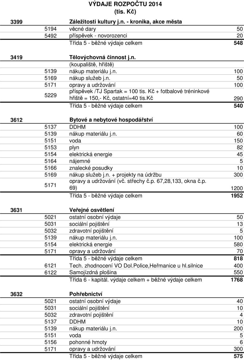 kč 290 Třída 5 - běžné výdaje celkem 540 3612 Bytové a nebytové hospodářství 5137 DDHM 100 5139 nákup materiálu j.n. 60 5151 voda 150 5153 plyn 82 5154 elektrická energie 45 5164 nájemné 5 5166 znalecké posudky 10 5169 nákup služeb j.