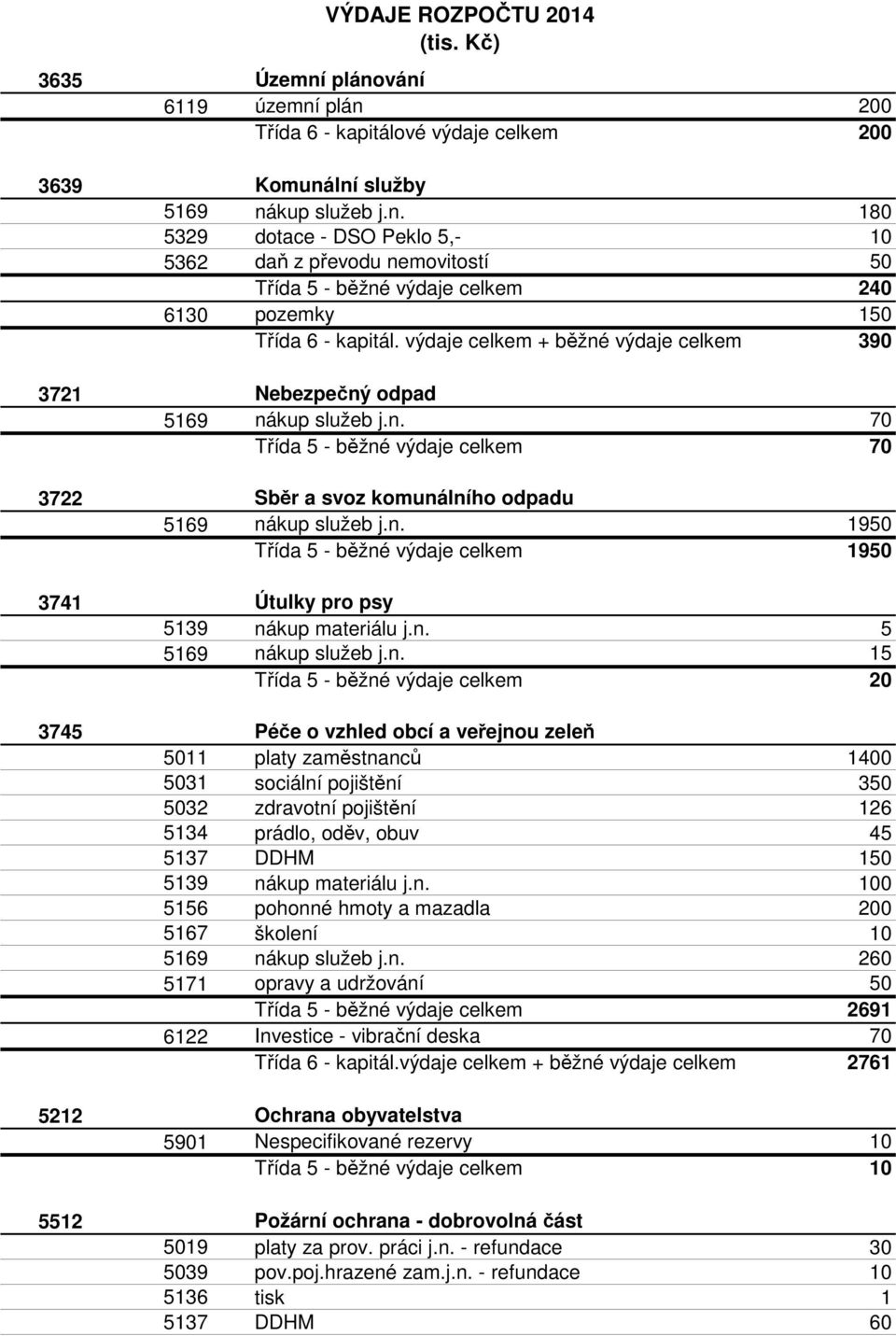 n. 15 Třída 5 - běžné výdaje celkem 20 3745 Péče o vzhled obcí a veřejnou zeleň 5011 platy zaměstnanců 1400 5031 sociální pojištění 350 5032 zdravotní pojištění 126 5134 prádlo, oděv, obuv 45 5137