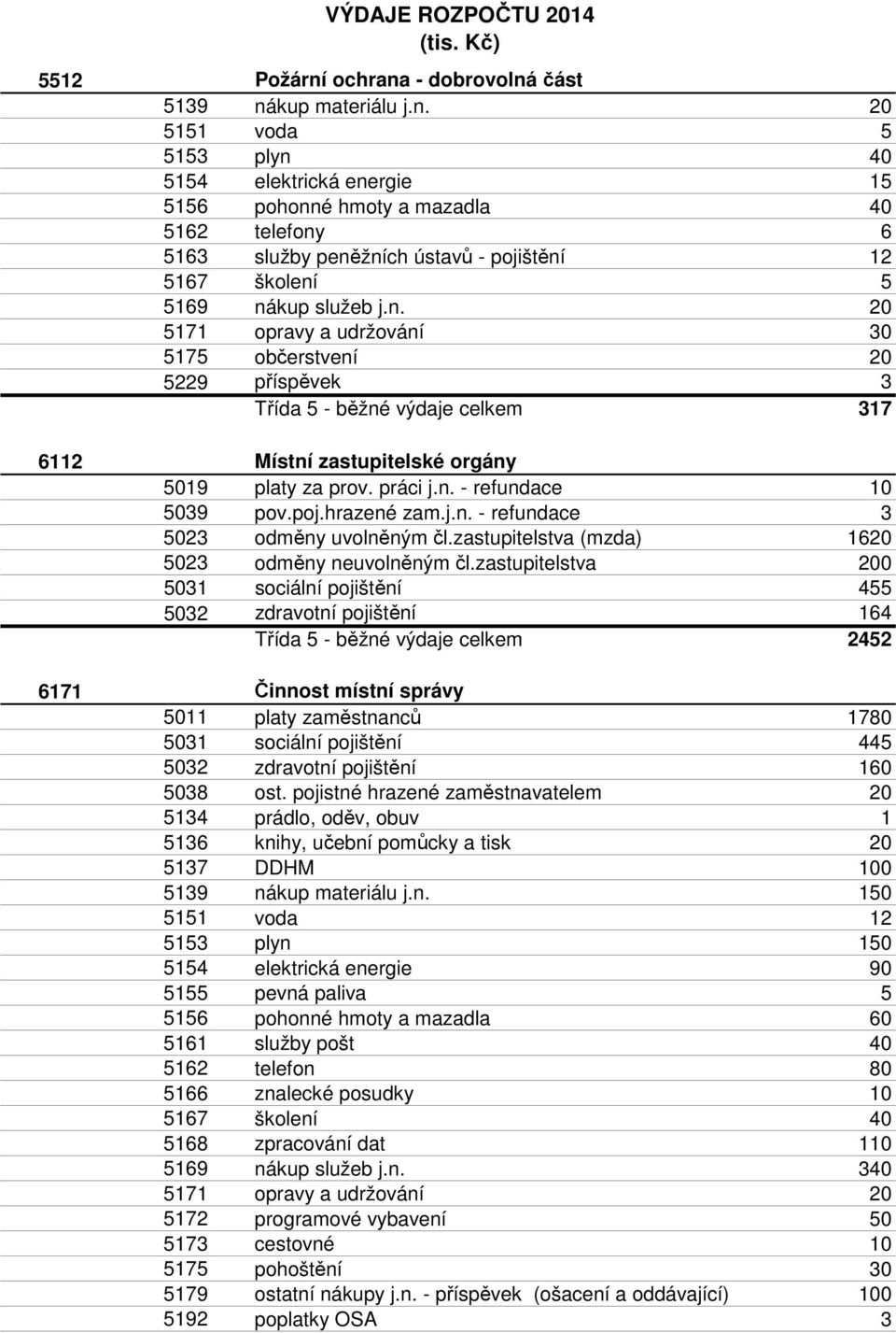 hrazené zam.j.n. - refundace 3 5023 odměny uvolněným čl.zastupitelstva (mzda) 1620 5023 odměny neuvolněným čl.