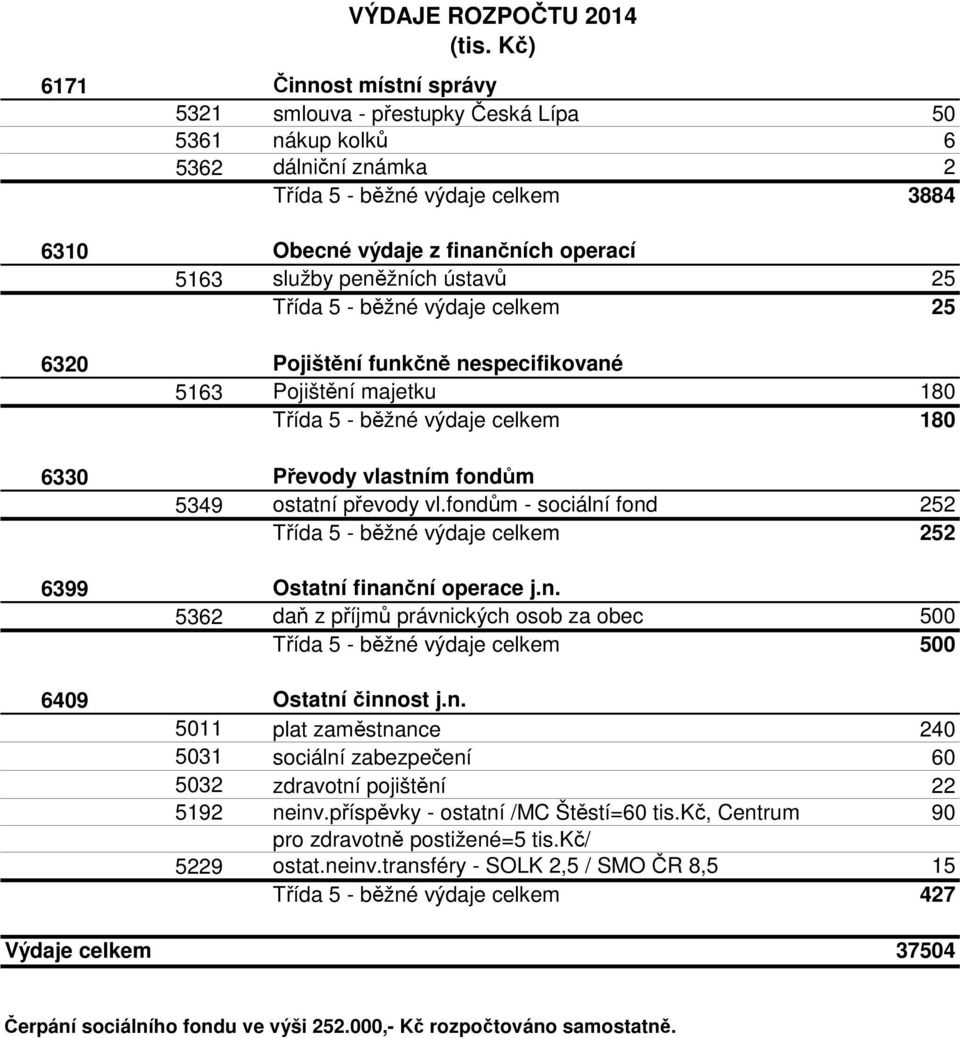 převody vl.fondům - sociální fond 252 Třída 5 - běžné výdaje celkem 252 6399 Ostatní finanční operace j.n. 5362 daň z příjmů právnických osob za obec 500 Třída 5 - běžné výdaje celkem 500 6409 Ostatní činnost j.