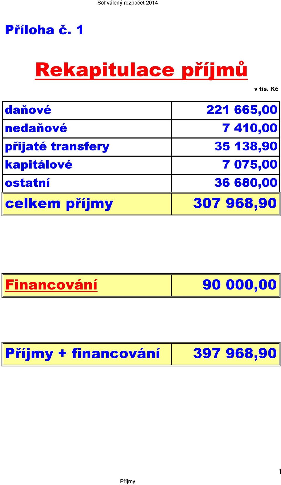 35 138,90 kapitálové 7 075,00 ostatní 36 680,00 celkem