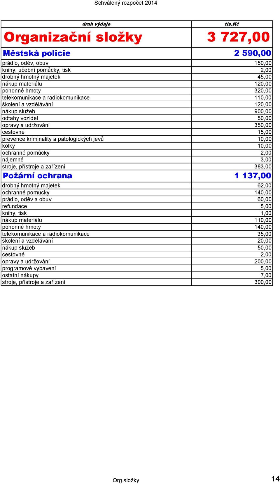 ochranné pomůcky 2,00 nájemné 3,00 stroje, přístroje a zařízení 383,00 Požární ochrana 1 137,00 drobný hmotný majetek 62,00 ochranné pomůcky 140,00 prádlo, oděv a obuv 60,00 refundace 5,00 knihy,