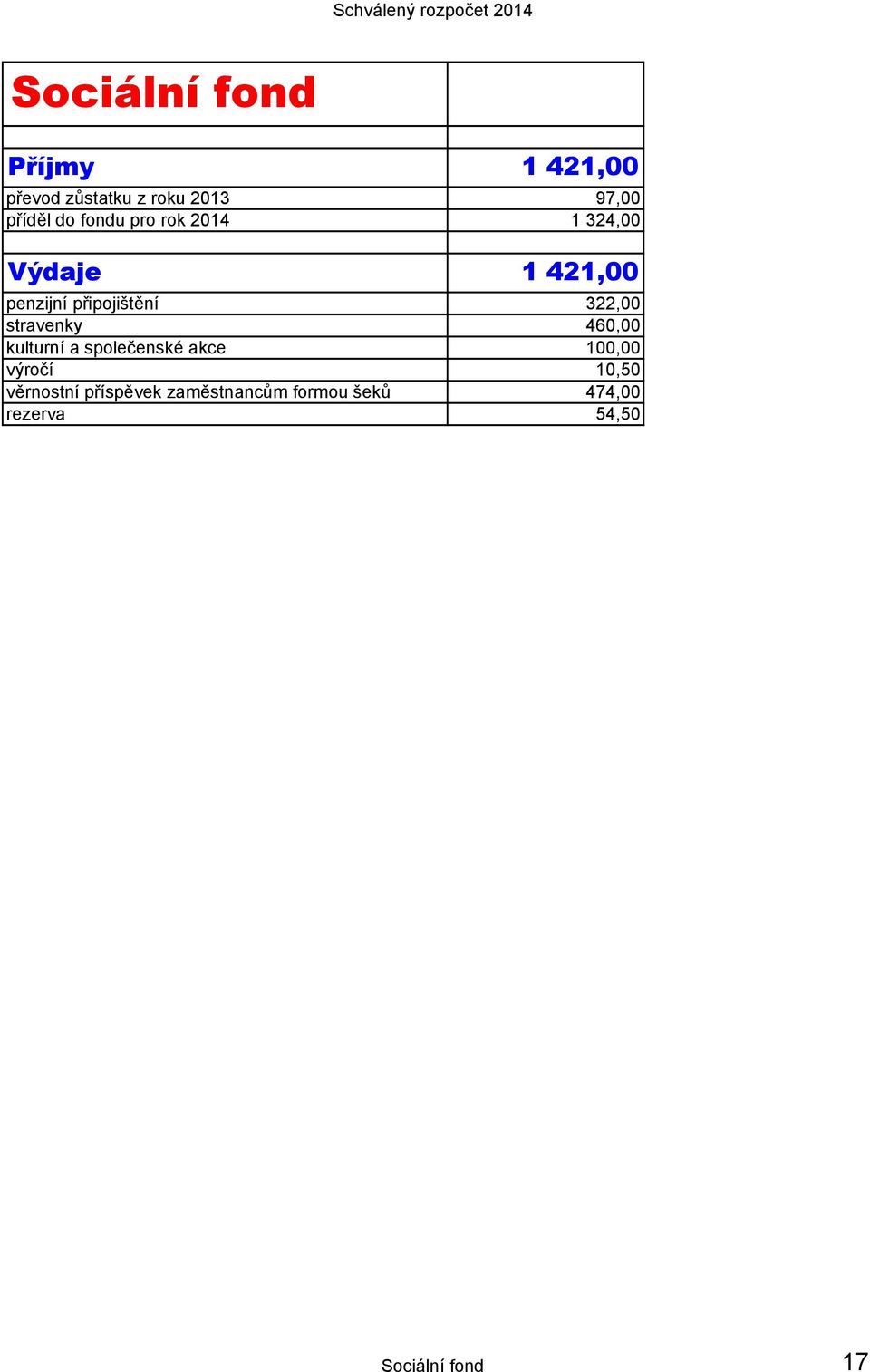 stravenky 460,00 kulturní a společenské akce 100,00 výročí 10,50