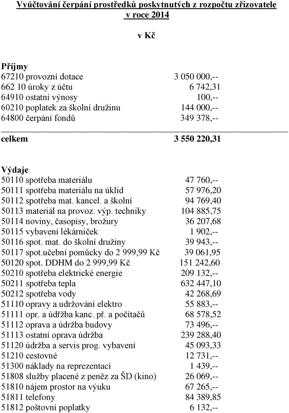 a školní 94 769,40 50113 materiál na provoz. výp. techniky 104 885,75 50114 noviny, časopisy, brožury 36 207,68 50115 vybavení lékárniček 1 902,-- 50116 spot. mat. do školní družiny 39 943,-- 50117 spot.