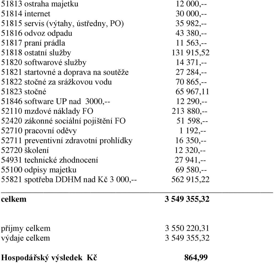 mzdové náklady FO 213 880,-- 52420 zákonné sociální pojištění FO 51 598,-- 52710 pracovní oděvy 1 192,-- 52711 preventivní zdravotní prohlídky 16 350,-- 52720 školení 12 320,-- 54931 technické