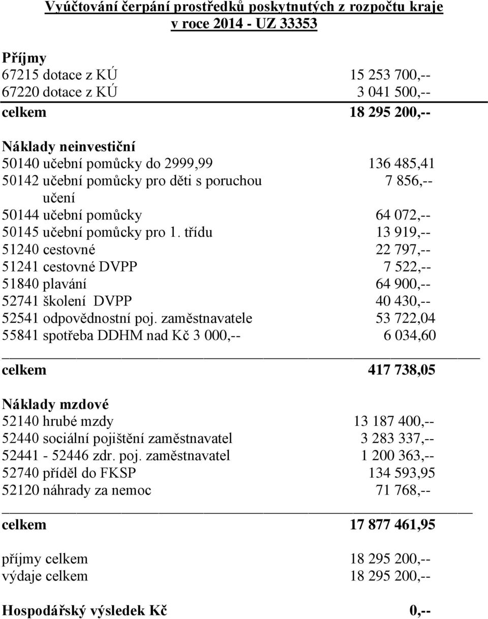třídu 13 919,-- 51240 cestovné 22 797,-- 51241 cestovné DVPP 7 522,-- 51840 plavání 64 900,-- 52741 školení DVPP 40 430,-- 52541 odpovědnostní poj.