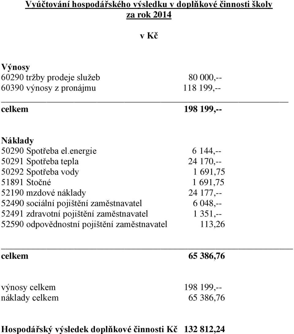 energie 6 144,-- 50291 Spotřeba tepla 24 170,-- 50292 Spotřeba vody 1 691,75 51891 Stočné 1 691,75 52190 mzdové náklady 24 177,-- 52490 sociální