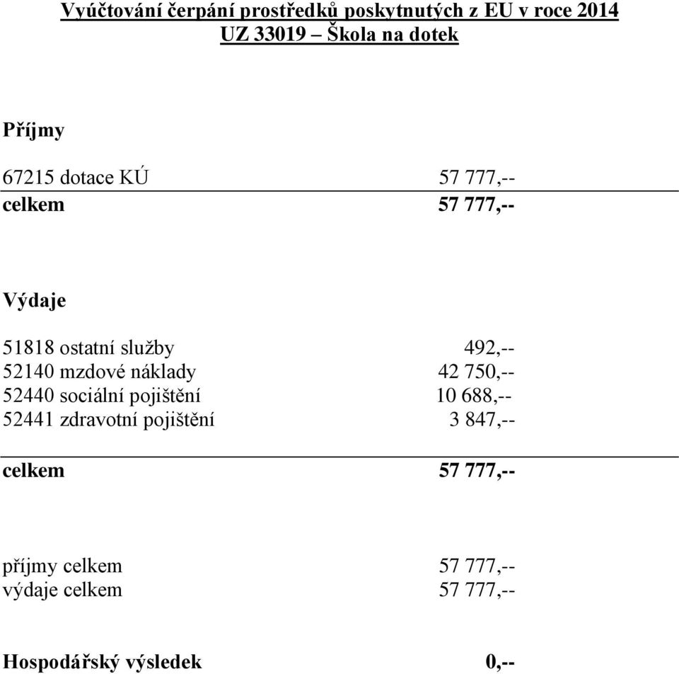 52140 mzdové náklady 42 750,-- 52440 sociální pojištění 10 688,-- 52441 zdravotní