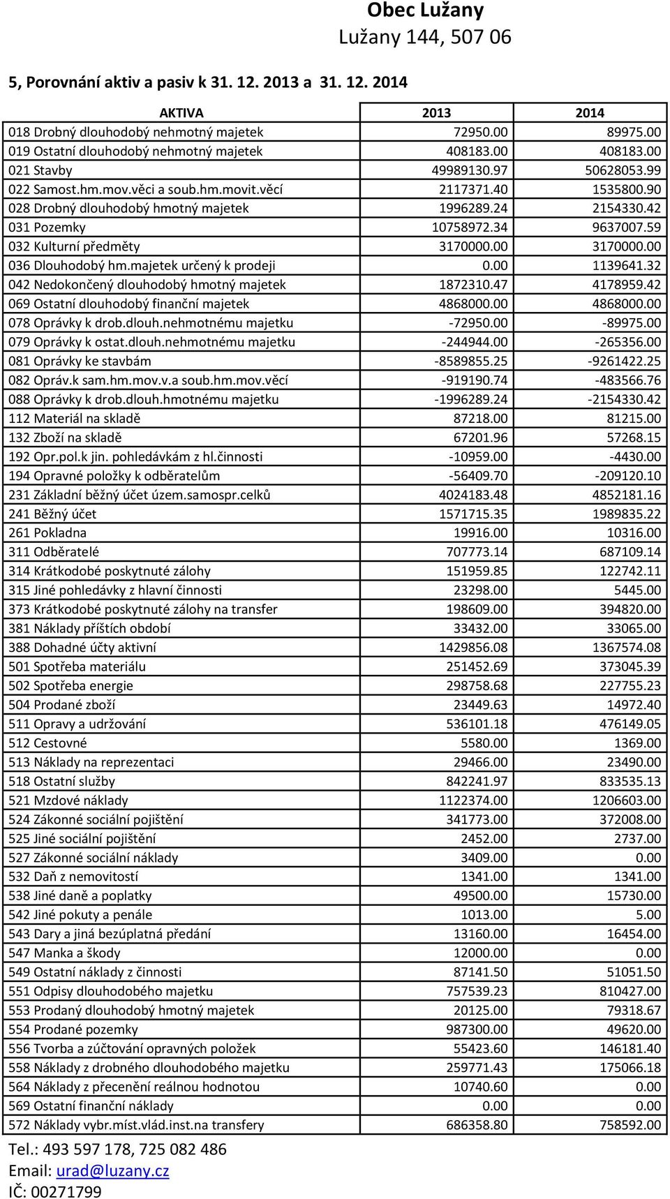 59 032 Kulturní předměty 3170000.00 3170000.00 036 Dlouhodobý hm.majetek určený k prodeji 0.00 1139641.32 042 Nedokončený dlouhodobý hmotný majetek 1872310.47 4178959.