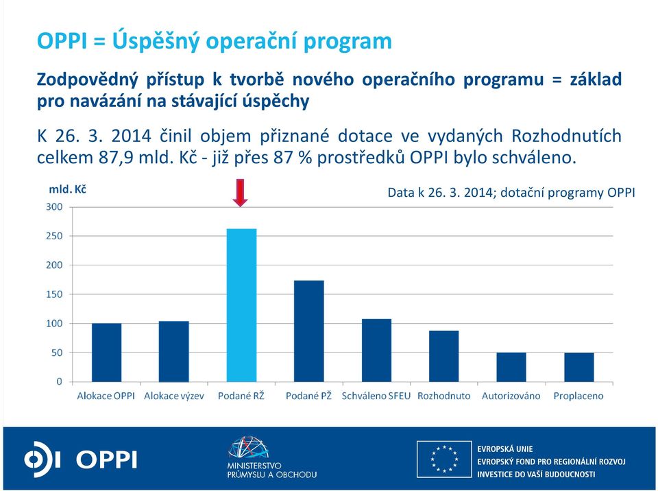 2014 činil objem přiznané dotace ve vydaných Rozhodnutích celkem87,9mld.