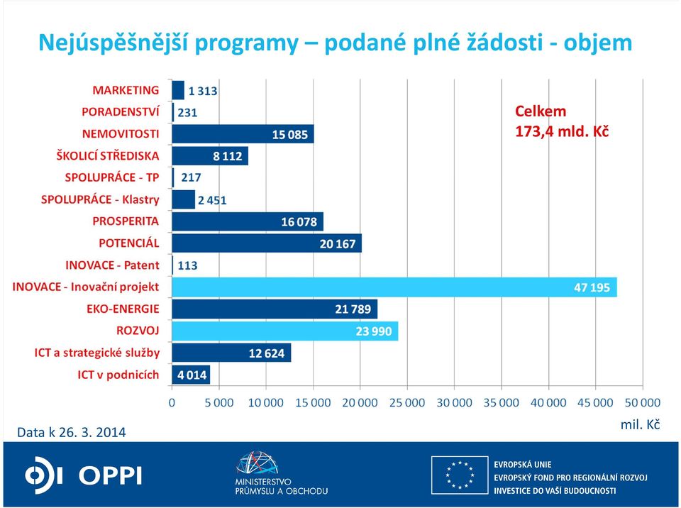 objem Celkem 173,4 mld.