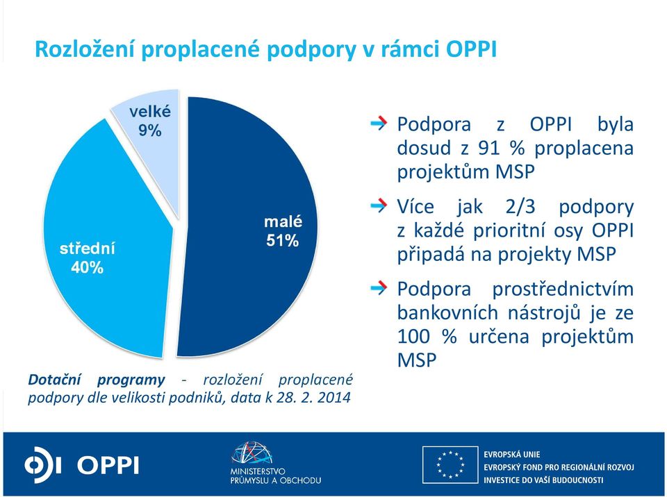 . 2. 2014 Podpora z OPPI byla dosud z 91 % proplacena projektům MSP Více jak 2/3
