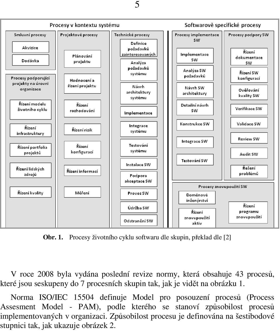 obsahuje 43 procesů, které jsou seskupeny do 7 procesních skupin tak, jak je vidět na obrázku 1.