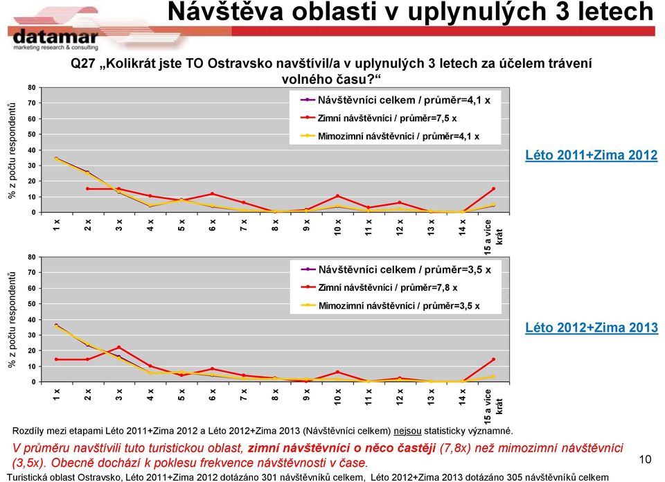13 x 14 x 15 a více krát 60 50 40 30 20 10 0 Léto 2012+Zima 2013 1 x 2 x 3 x 4 x 5 x Návštěvníci celkem / průměr=3,5 x Zimní návštěvníci / průměr=7,8 x Mimozimní návštěvníci / průměr=3,5 x 6 x 7 x