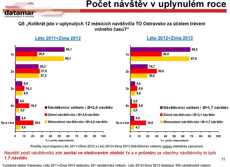 celkem / Ø=2,0 návštěv Zimní návštěvníci / Ø=3,5 návštěv Mimozimní návštěvníci / Ø=2,0 návštěv 4x 5x a více 2,0 8,0 2,0 4,6 4,7 18,0 Návštěvníci celkem / Ø=1,7 návštěv Zimní návštěvníci / Ø=3,1
