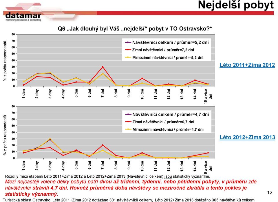 dní 11 dní 12 dní 13 dní 14 dní 15 a více dní 70 60 50 40 30 20 10 0 1 den 2 dny 3 dny 4 dny Návštěvníci celkem / průměr=4,7 dní Zimní návštěvníci / průměr=6,7 dní Mimozimní návštěvníci / průměr=4,7