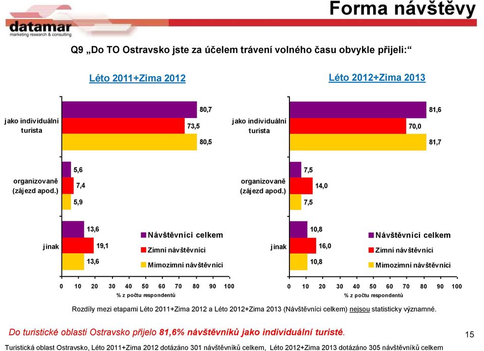 ) 7,5 7,5 14,0 jinak 13,6 13,6 19,1 Návštěvníci celkem Zimní návštěvníci Mimozimní návštěvníci jinak 10,8 10,8 16,0 Návštěvníci celkem Zimní návštěvníci Mimozimní návštěvníci 0
