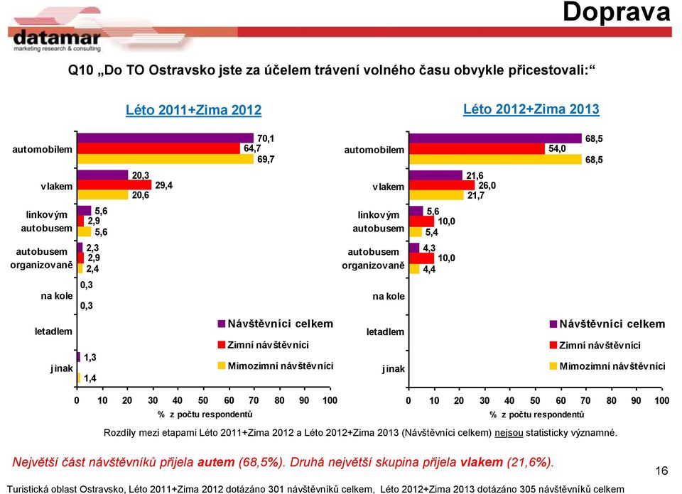 1,3 1,4 Návštěvníci celkem Zimní návštěvníci Mimozimní návštěvníci letadlem jinak Návštěvníci celkem Zimní návštěvníci Mimozimní návštěvníci 0 10 20 30 40 50 60 70 80 90 100 0 10 20 30 40 50 60 70 80