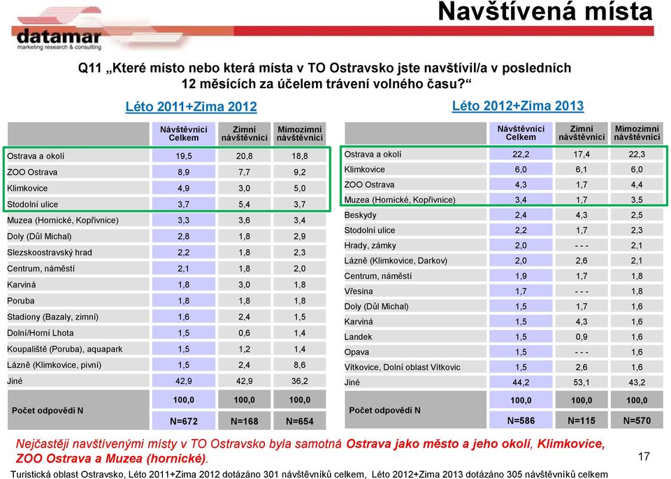 3,7 Muzea (Hornické, Kopřivnice) 3,3 3,6 3,4 Doly (Důl Michal) 2,8 1,8 2,9 Slezskoostravský hrad 2,2 1,8 2,3 Centrum, náměstí 2,1 1,8 2,0 Karviná 1,8 3,0 1,8 Poruba 1,8 1,8 1,8 Stadiony (Bazaly,