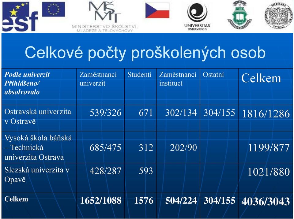 304/155 1816/1286 v Ostravě Vysoká škola báňská Technická univerzita Ostrava Slezská univerzita v