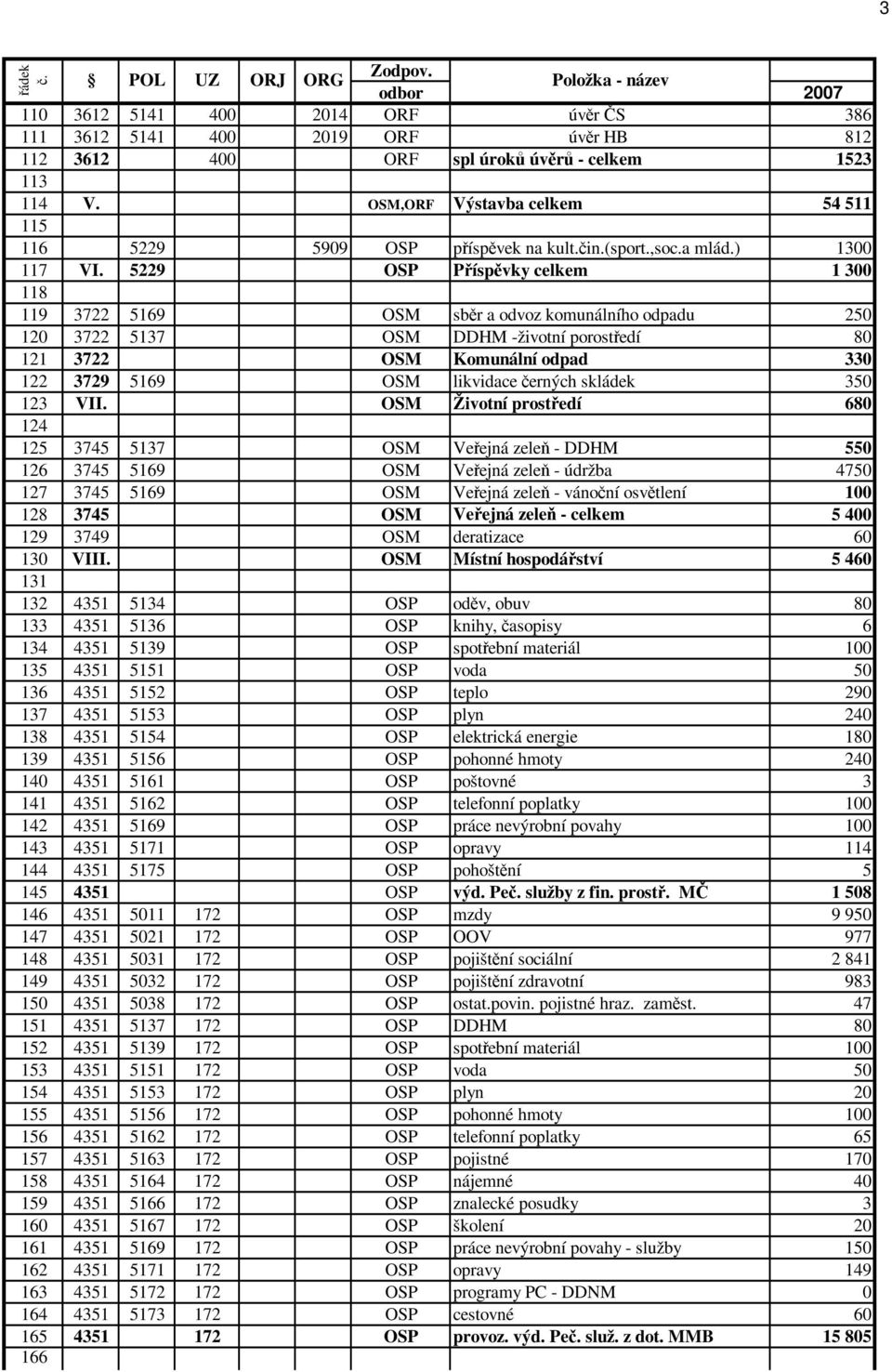 5229 OSP Příspěvky celkem 1 300 118 119 3722 5169 OSM sběr a odvoz komunálního odpadu 250 120 3722 5137 OSM DDHM -životní porostředí 80 121 3722 OSM Komunální odpad 330 122 3729 5169 OSM likvidace