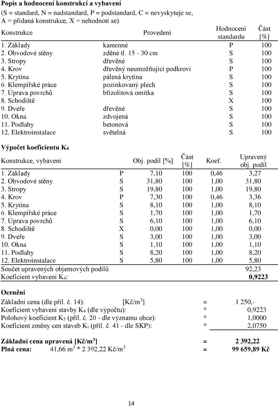 Klempířské práce pozinkovaný plech S 100 7. Úprava povrchů břízolitová omítka S 100 8. Schodiště X 100 9. Dveře dřevěné S 100 10. Okna zdvojená S 100 11. Podlahy betonová S 100 12.