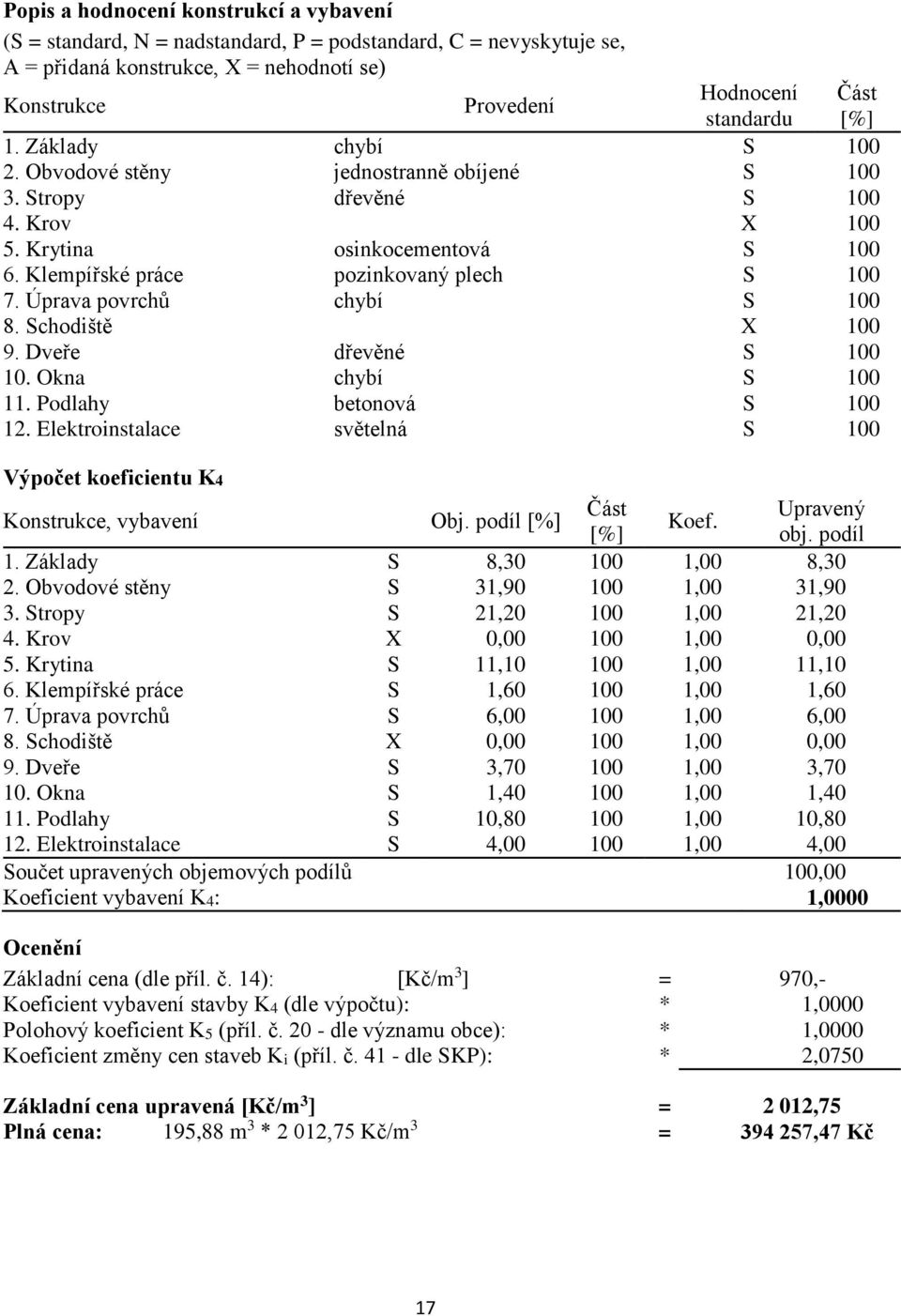 Úprava povrchů chybí S 100 8. Schodiště X 100 9. Dveře dřevěné S 100 10. Okna chybí S 100 11. Podlahy betonová S 100 12.