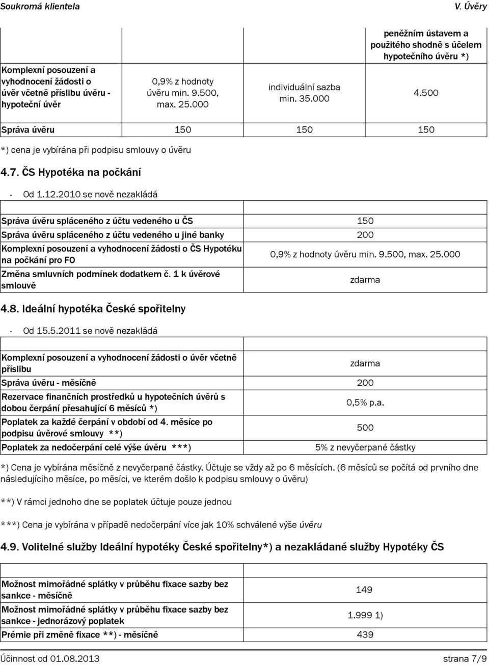 2010 se nově nezakládá Správa úvěru spláceného z účtu vedeného u ČS 150 Správa úvěru spláceného z účtu vedeného u jiné banky 200 Komplexní posouzení a vyhodnocení žádosti o ČS Hypotéku na počkání pro