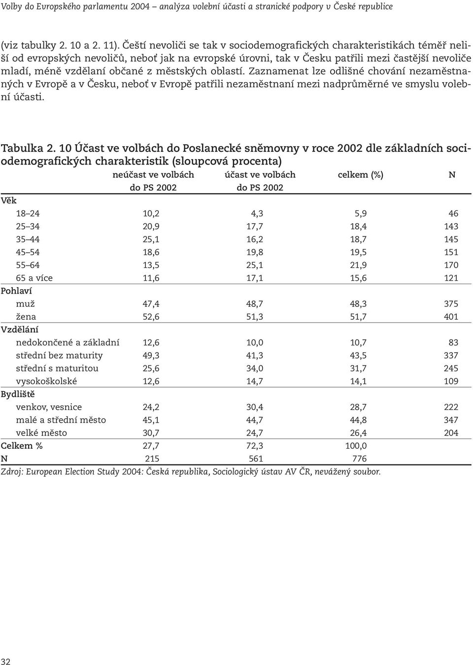 z městských oblastí. Zaznamenat lze odlišné chování nezaměstnaných v Evropě a v Česku, neboť v Evropě patřili nezaměstnaní mezi nadprůměrné ve smyslu volební účasti. Tabulka 2.