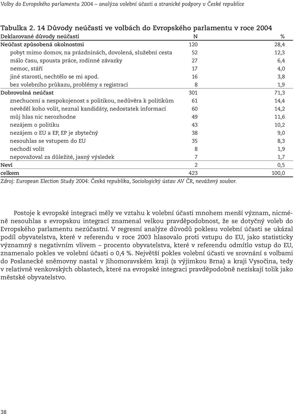 12,3 málo času, spousta práce, rodinné závazky 27 6,4 nemoc, stáří 17 4,0 jiné starosti, nechtělo se mi apod.