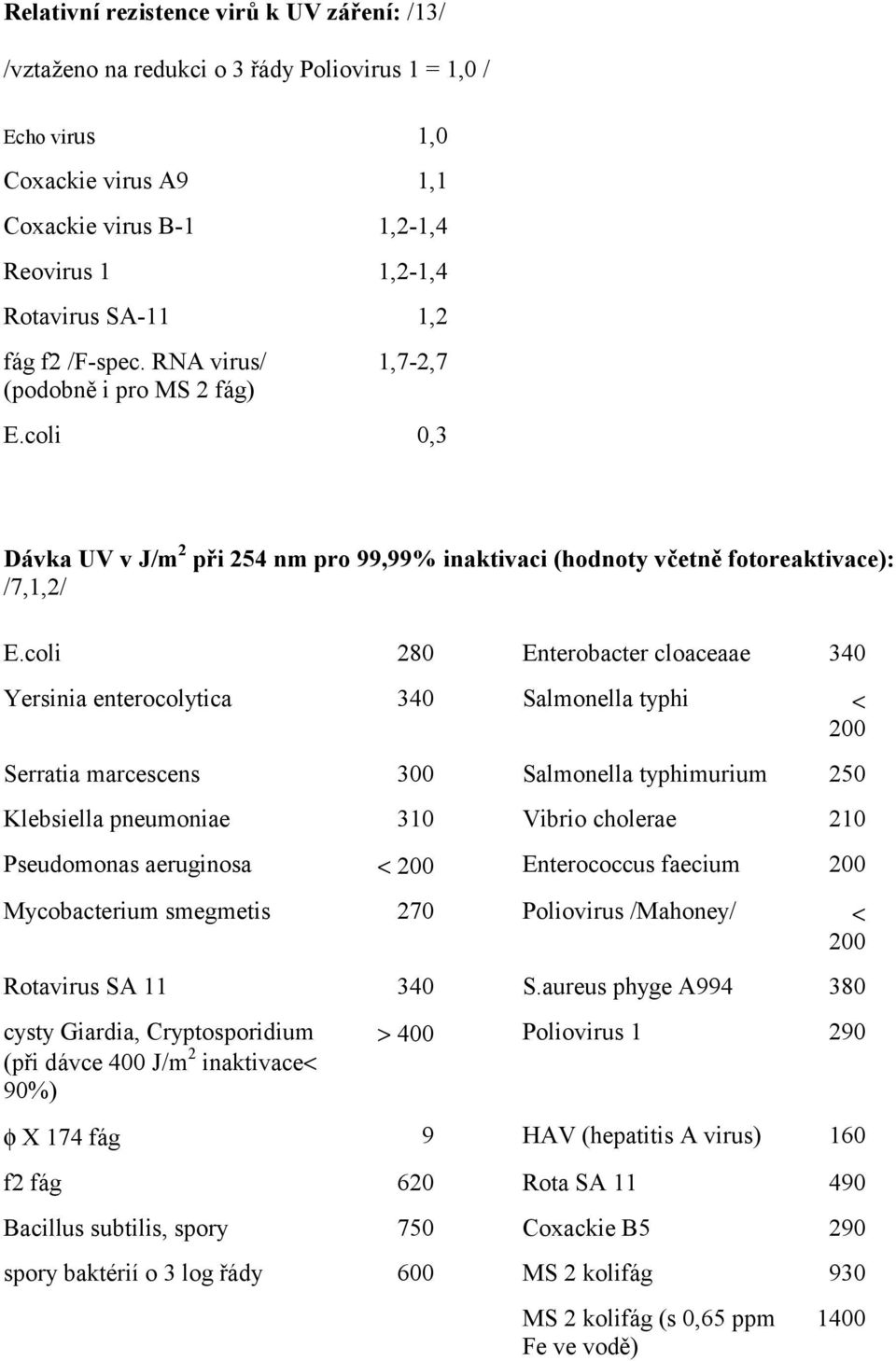 coli 280 Enterobacter cloaceaae 340 Yersinia enterocolytica 340 Salmonella typhi < 200 Serratia marcescens 300 Salmonella typhimurium 250 Klebsiella pneumoniae 310 Vibrio cholerae 210 Pseudomonas