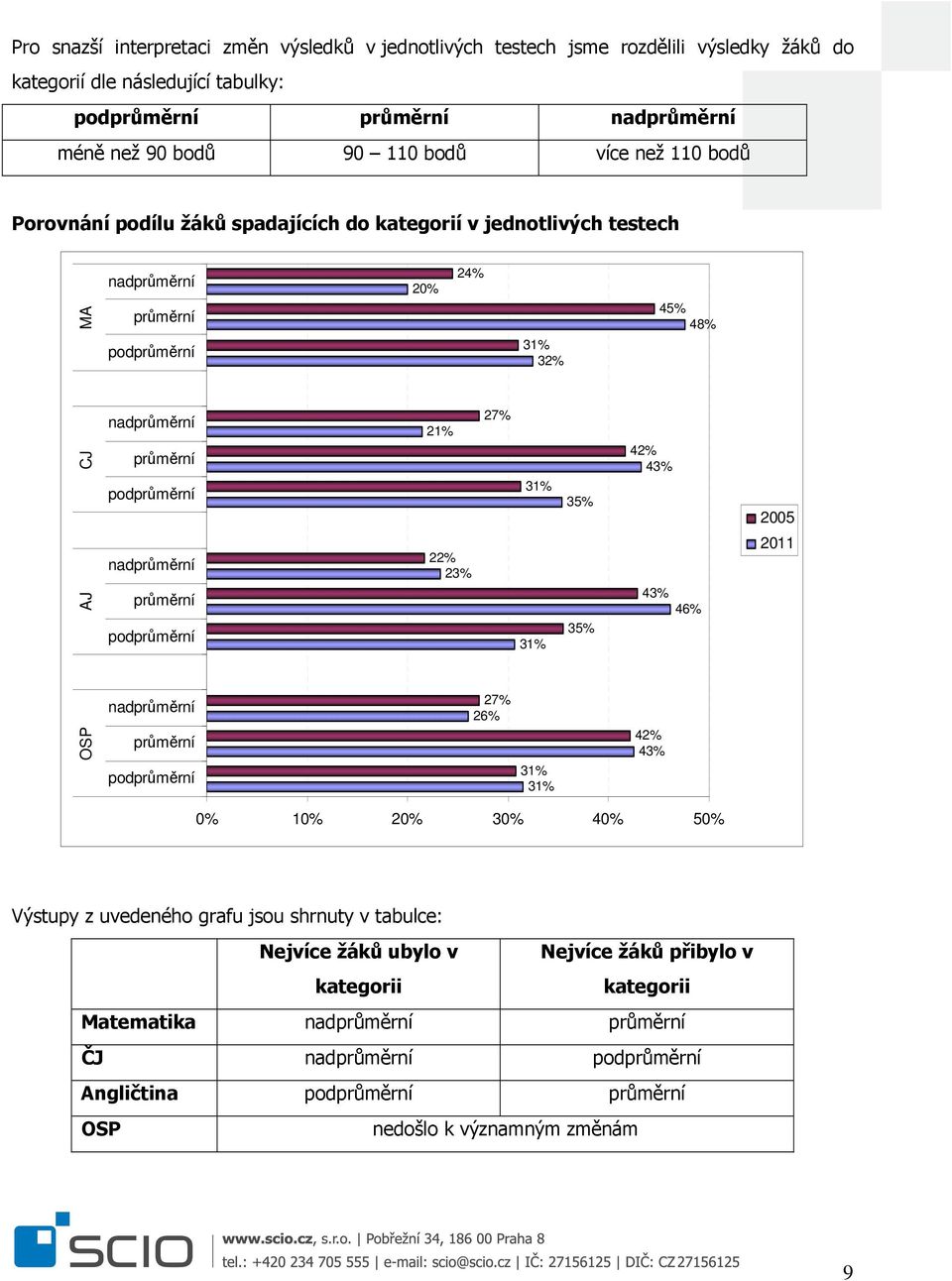 nadprůměrní průměrní podprůměrní 24% 20% 27% 21% 22% 23% 27% 26% 31% 32% 31% 35% 35% 31% 31% 31% 45% 48% 42% 43% 43% 46% 42% 43% 2005 2011 0% 10% 20% 30% 40% 50% Výstupy z uvedeného grafu jsou