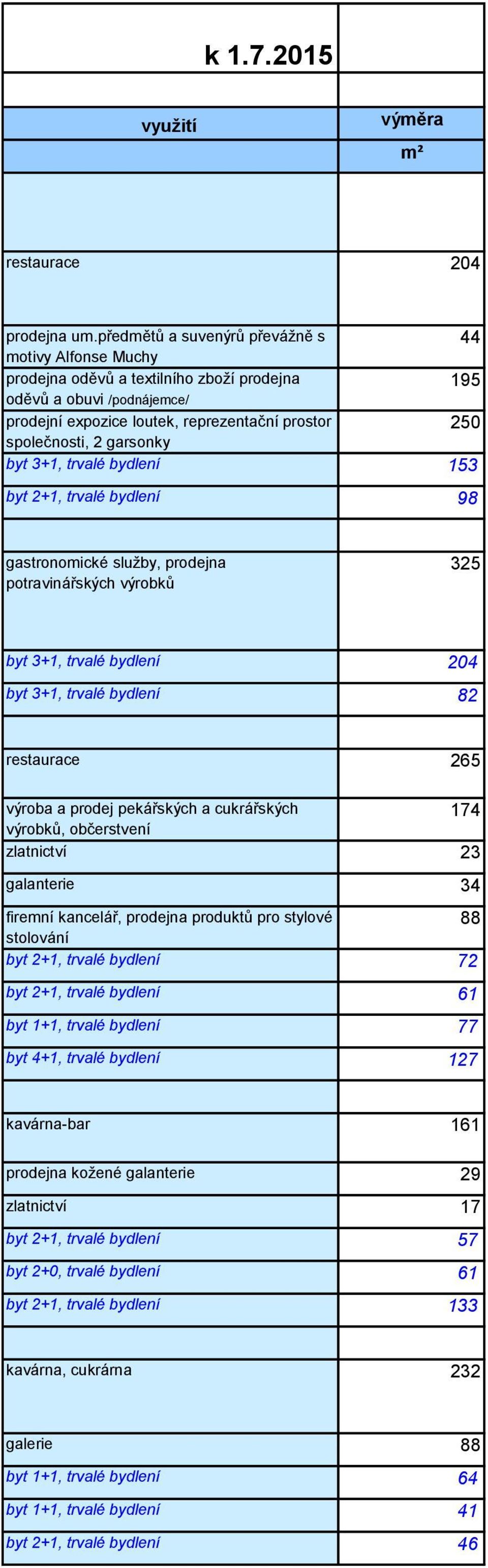 +, trvalé bydlení byt +, trvalé bydlení 9 gastronomické služby, prodejna potravinářských výrobků byt +, trvalé bydlení 0 byt +, trvalé bydlení restaurace výroba a prodej pekářských a cukrářských