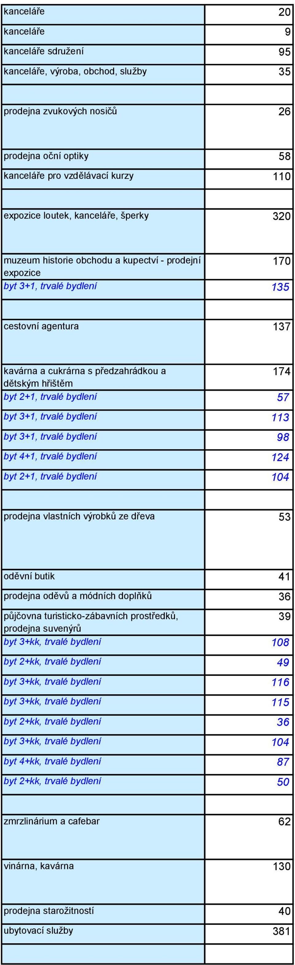 +, trvalé bydlení 9 byt +, trvalé bydlení byt +, trvalé bydlení 0 prodejna vlastních výrobků ze dřeva oděvní butik prodejna oděvů a módních doplňků půjčovna turisticko-zábavních prostředků, 9