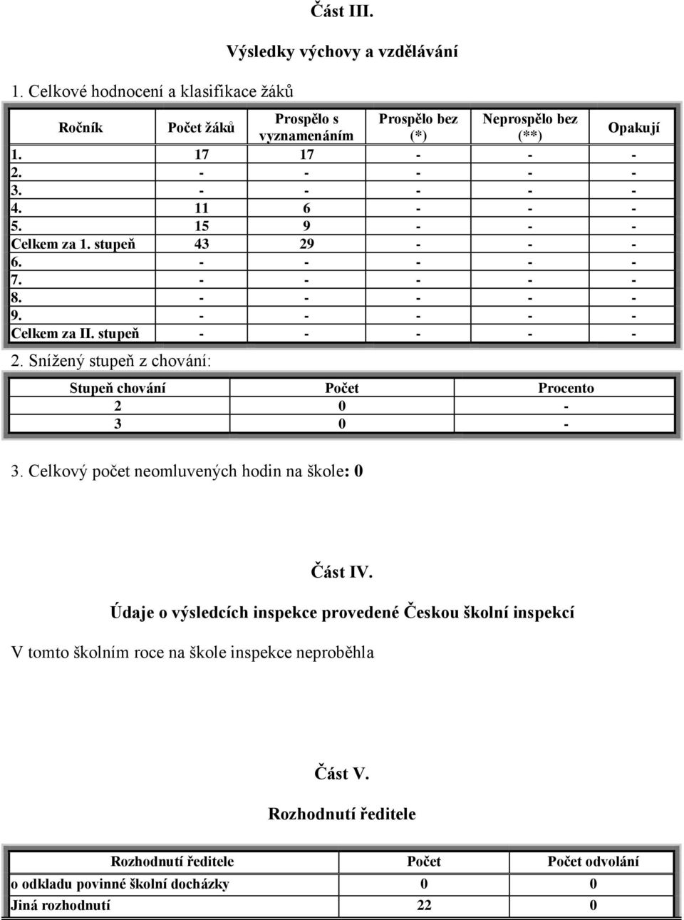 stupeň - - - - - 2. Snížený stupeň z chování: Stupeň chování Počet Procento 2 0-3 0-3. Celkový počet neomluvených hodin na škole: 0 Část IV.