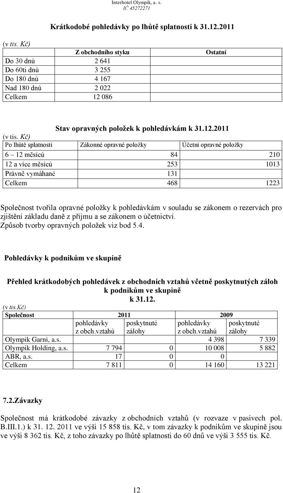 Kč) Po lhůtě splatnosti Zákonné opravné položky Účetní opravné položky 6 12 měsíců 84 210 12 a více měsíců 253 1013 Právně vymáhané 131 Celkem 468 1223 Společnost tvořila opravné položky k