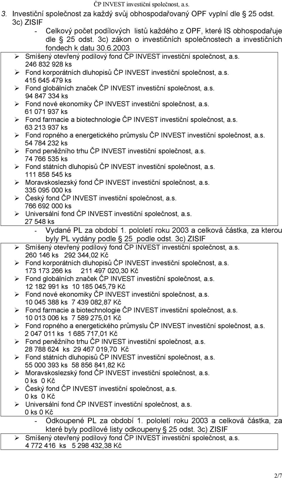 s. 415 645 479 ks Fond globálních značek ČP INVEST investiční společnost, a.s. 94 847 334 ks Fond nové ekonomiky ČP INVEST investiční společnost, a.s. 61 071 937 ks Fond farmacie a biotechnologie ČP INVEST investiční společnost, a.