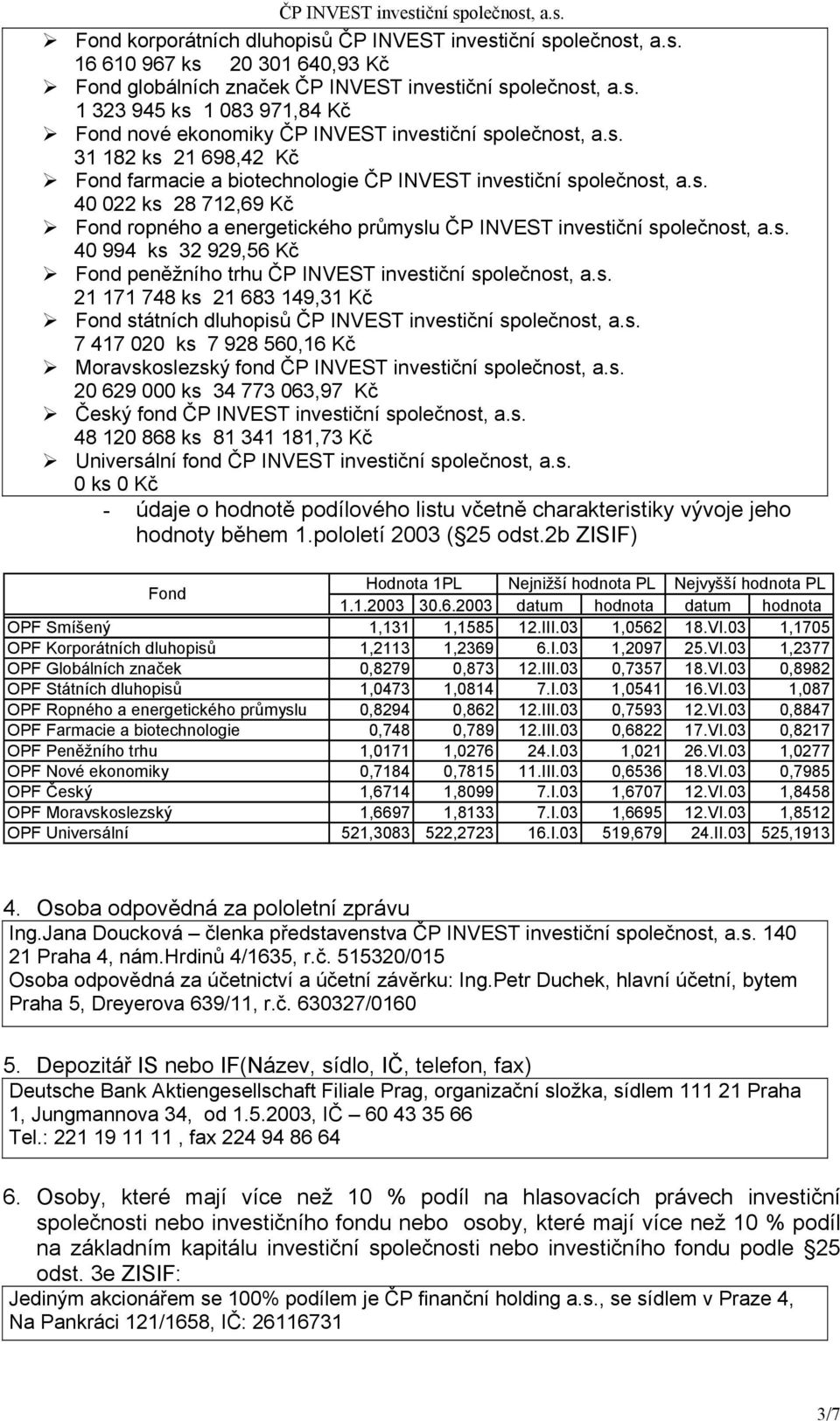 s. 21 171 748 ks 21 683 149,31 Kč Fond státních dluhopisů ČP INVEST investiční společnost, a.s. 7 417 020 ks 7 928 560,16 Kč Moravskoslezský fond ČP INVEST investiční společnost, a.s. 20 629 000 ks 34 773 063,97 Kč Český fond ČP INVEST investiční společnost, a.