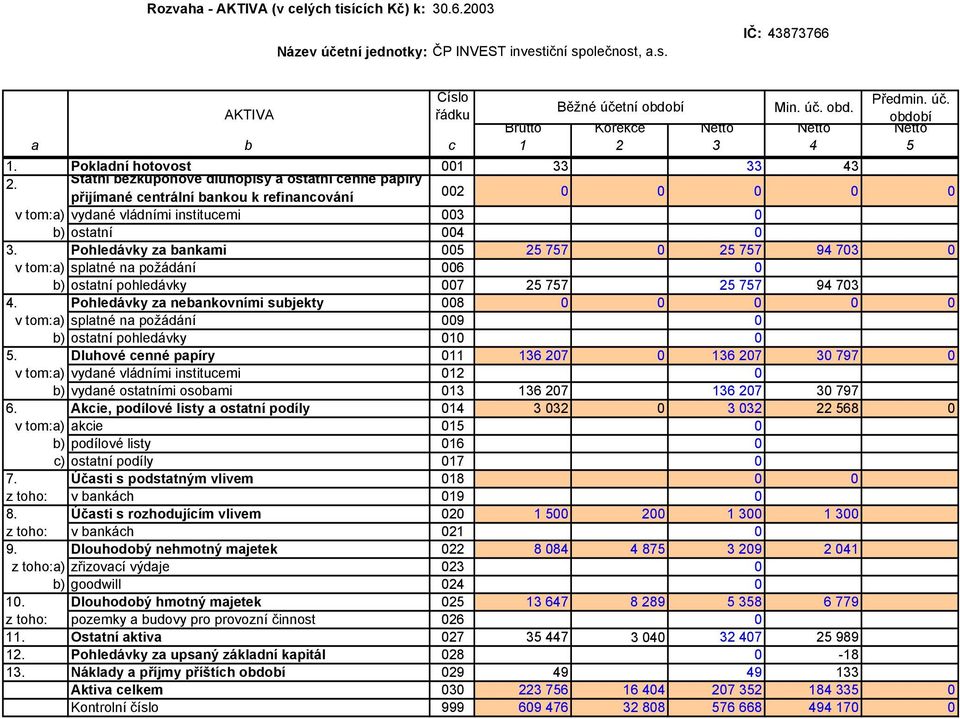 Státní bezkupónové dluhopisy a ostatní cenné papíry přijímané centrální bankou k refinancování 002 0 0 0 0 0 v tom:a) vydané vládními institucemi 003 0 b) ostatní 004 0 3.