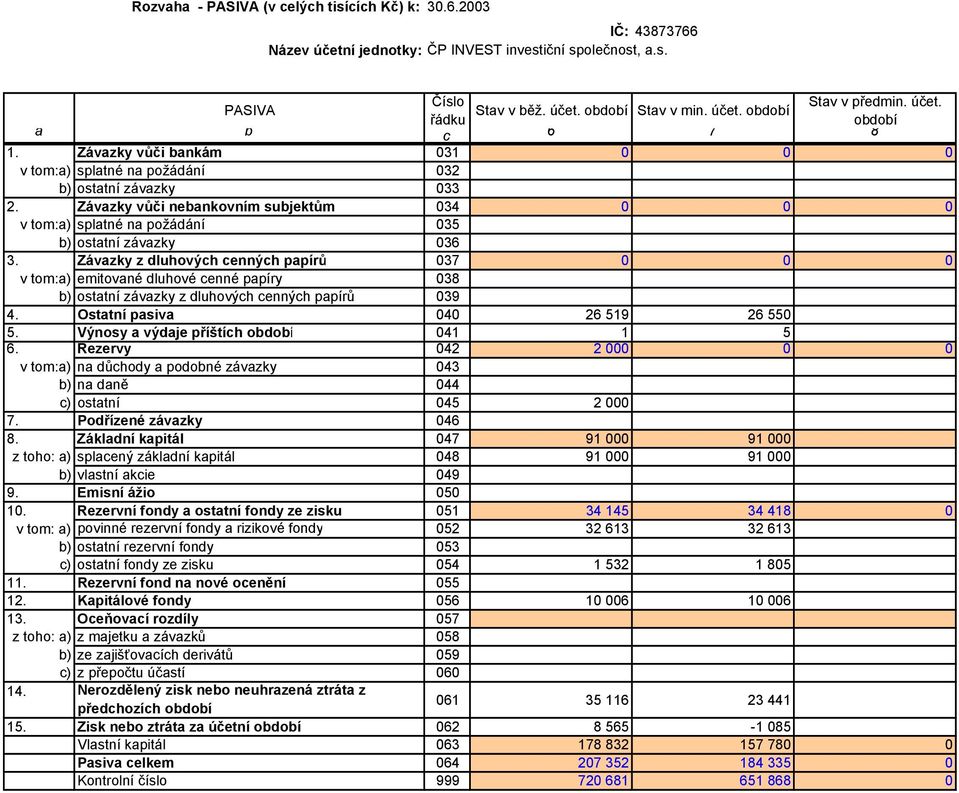 Závazky vůči nebankovním subjektům 034 0 0 0 v tom:a) splatné na požádání 035 b) ostatní závazky 036 3.