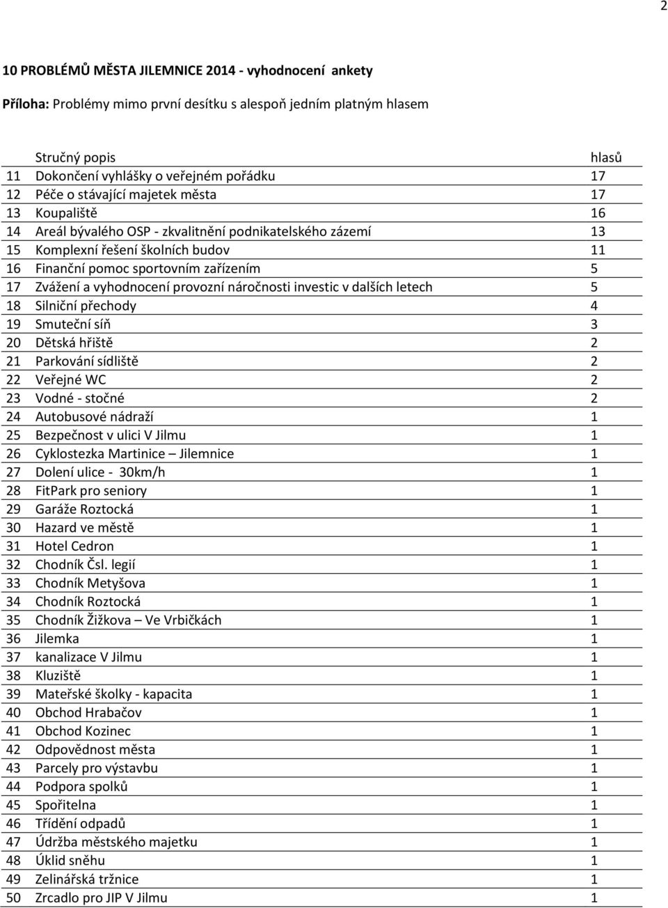 letech 5 18 Silniční přechody 4 19 Smuteční síň 3 20 Dětská hřiště 2 21 Parkování sídliště 2 22 Veřejné WC 2 23 Vodné - stočné 2 24 Autobusové nádraží 1 25 Bezpečnost v ulici V Jilmu 1 26 Cyklostezka