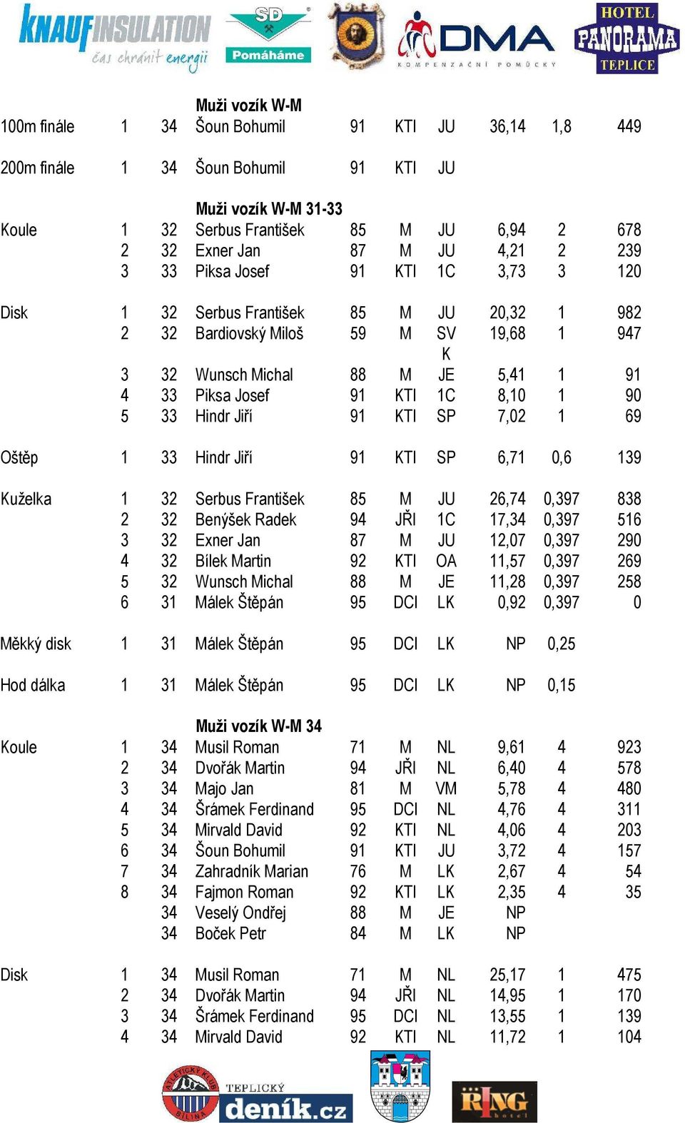 KTI 1C 8,10 1 90 5 33 Hindr Jiří 91 KTI SP 7,02 1 69 Oštěp 1 33 Hindr Jiří 91 KTI SP 6,71 0,6 139 Kuželka 1 32 Serbus František 85 M JU 26,74 0,397 838 2 32 Benýšek Radek 94 JŘI 1C 17,34 0,397 516 3