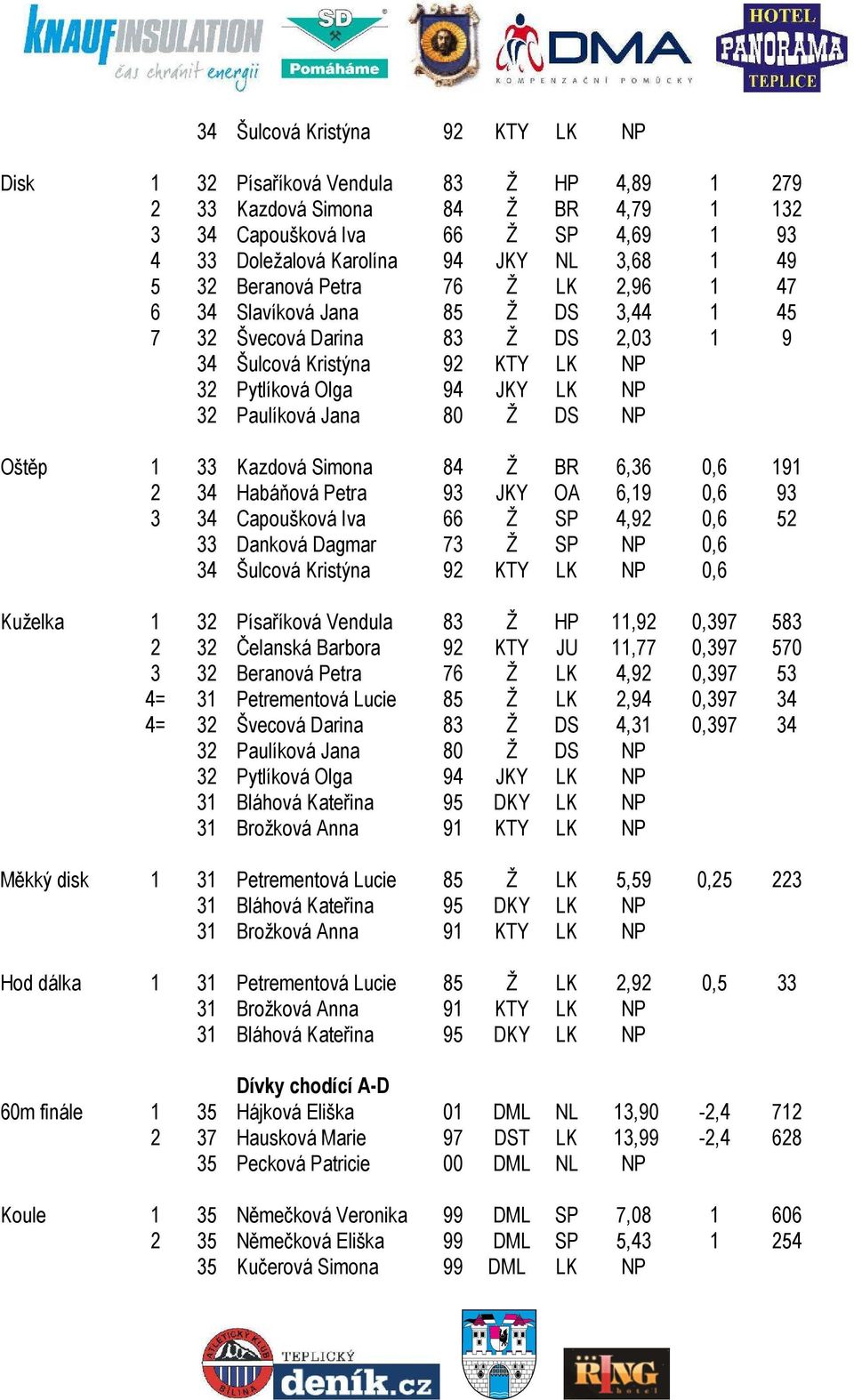 80 Ž DS NP Oštěp 1 33 Kazdová Simona 84 Ž BR 6,36 0,6 191 2 34 Habáňová Petra 93 JKY OA 6,19 0,6 93 3 34 Capoušková Iva 66 Ž SP 4,92 0,6 52 33 Danková Dagmar 73 Ž SP NP 0,6 34 Šulcová Kristýna 92 KTY