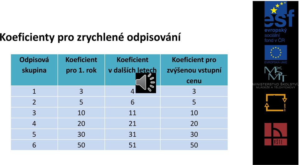 rok Koeficient v dalších letech Koeficient pro