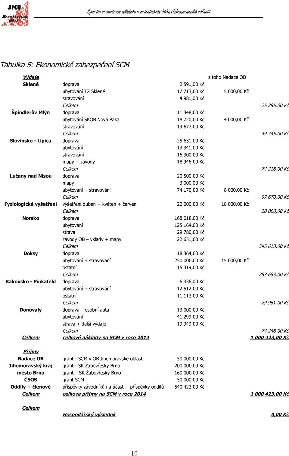 18 946,00 Kč 74 218,00 Kč Lučany nad Nisou doprava 20 500,00 Kč mapy 3 000,00 Kč ubytování + stravování 74 170,00 Kč 8 000,00 Kč 97 670,00 Kč Fyziologické vyšetření vyšetření duben + květen + červen