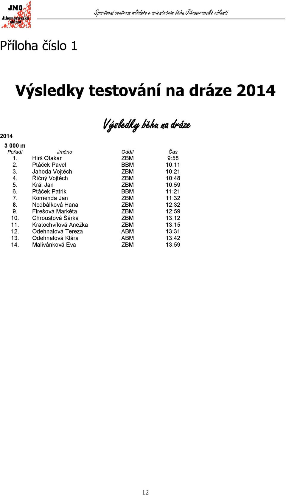 Ptáček Patrik BBM 11:21 7. Komenda Jan ZBM 11:32 8. Nedbálková Hana ZBM 12:32 9. Firešová Markéta ZBM 12:59 10.