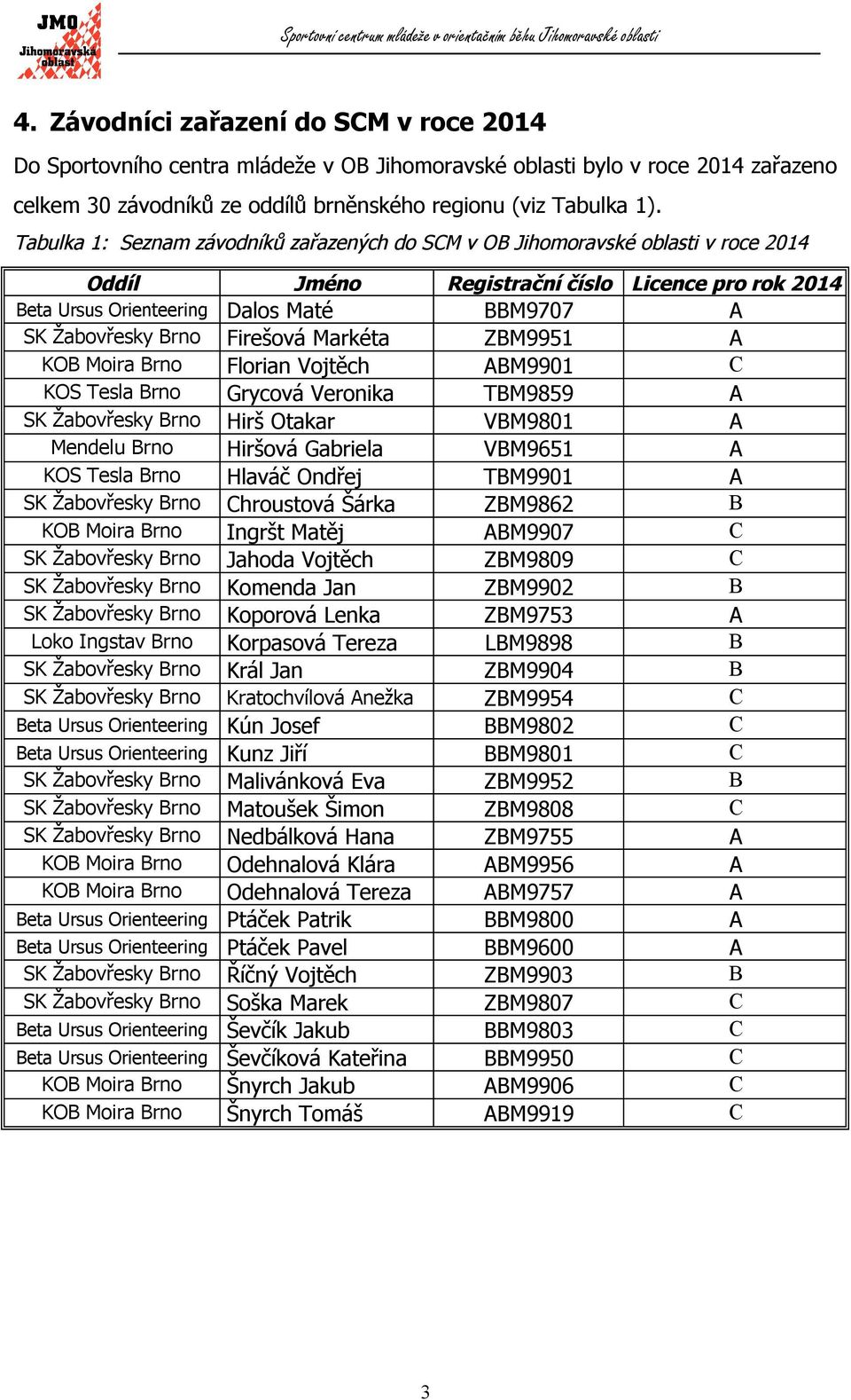 Firešová Markéta ZBM9951 A KOB Moira Brno Florian Vojtěch ABM9901 C KOS Tesla Brno Grycová Veronika TBM9859 A SK Žabovřesky Brno Hirš Otakar VBM9801 A Mendelu Brno Hiršová Gabriela VBM9651 A KOS