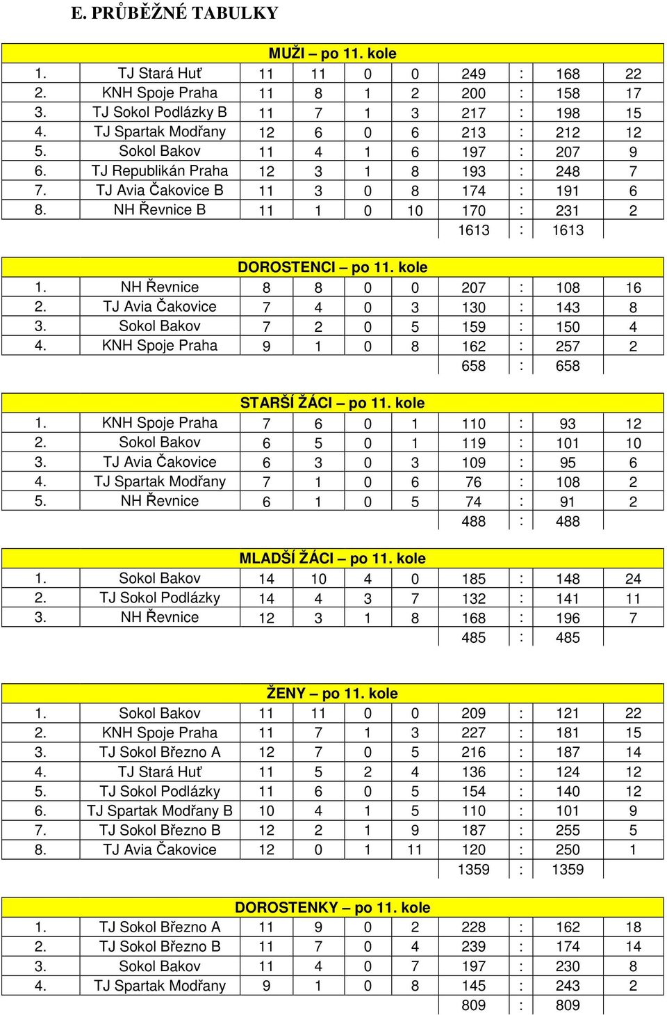 NH Řevnice B 11 1 0 10 170 : 231 2 1613 : 1613 DOROSTENCI po 11. kole 1. NH Řevnice 8 8 0 0 207 : 108 16 2. TJ Avia Čakovice 7 4 0 3 130 : 143 8 3. Sokol Bakov 7 2 0 5 159 : 150 4 4.