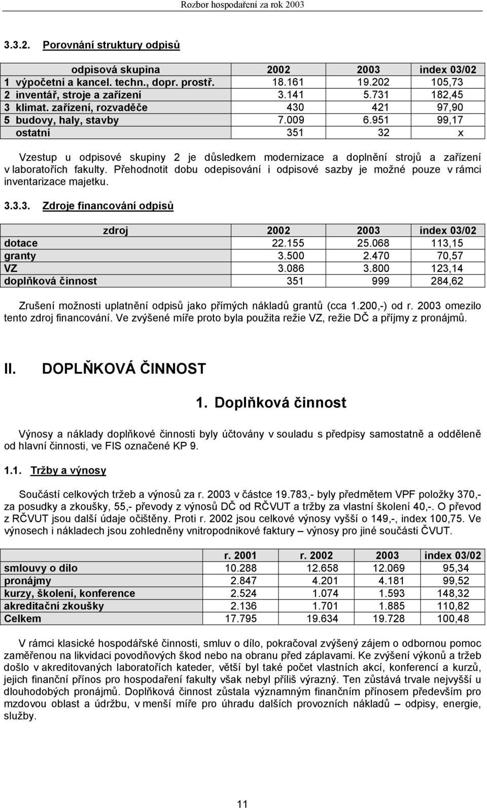 Přehodnotit dobu odepisování i odpisové sazby je možné pouze v rámci inventarizace majetku. 3.3.3. Zdroje financování odpisů zdroj 2002 2003 index 03/02 dotace 22.155 25.068 113,15 granty 3.500 2.