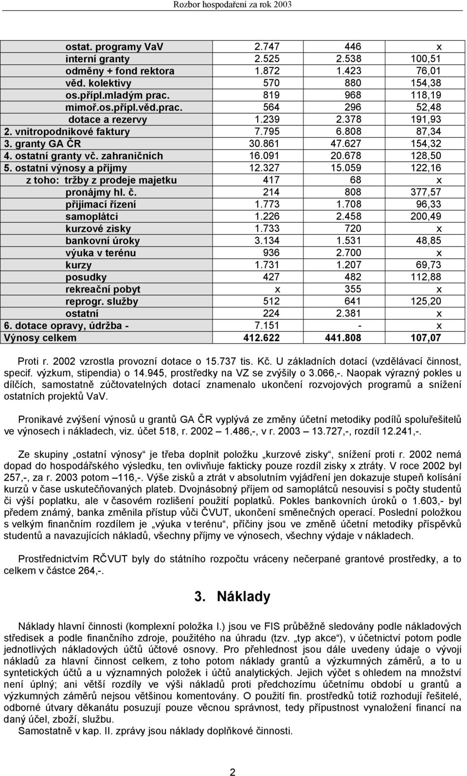 059 122,16 z toho: tržby z prodeje majetku 417 68 x pronájmy hl. č. 214 808 377,57 přijímací řízení 1.773 1.708 96,33 samoplátci 1.226 2.458 200,49 kurzové zisky 1.733 720 x bankovní úroky 3.134 1.